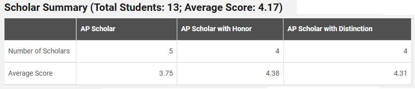 2024 AP Scholars